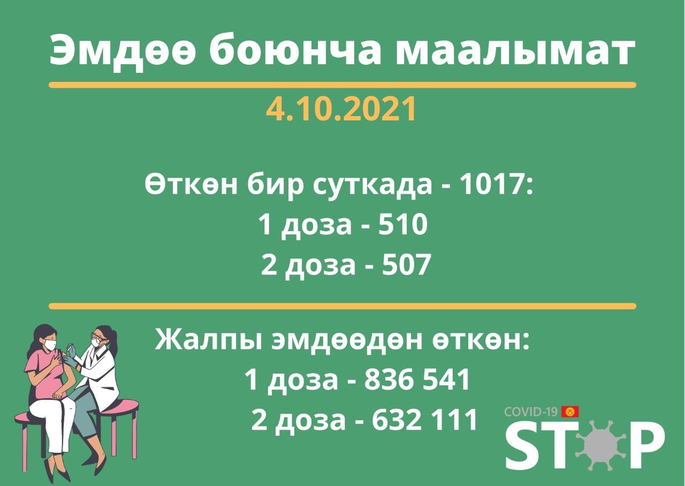 COVID-19 боюнча 2021-жылдын 4-окт. карата алынган маалымат