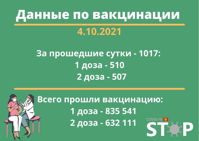 Данные по COVID-19 в Кыргызстане на 4 октября 2021г.: 